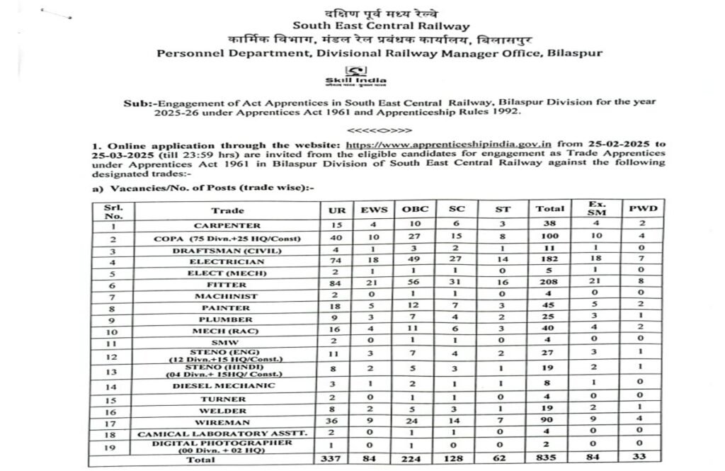 Railway Jobs for female 12th pass